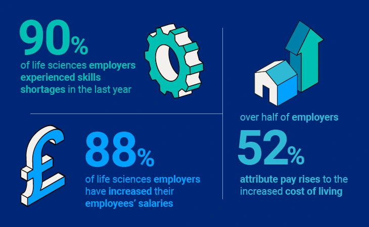 90% of life sciences employers experienced skills shortages in the last year.
